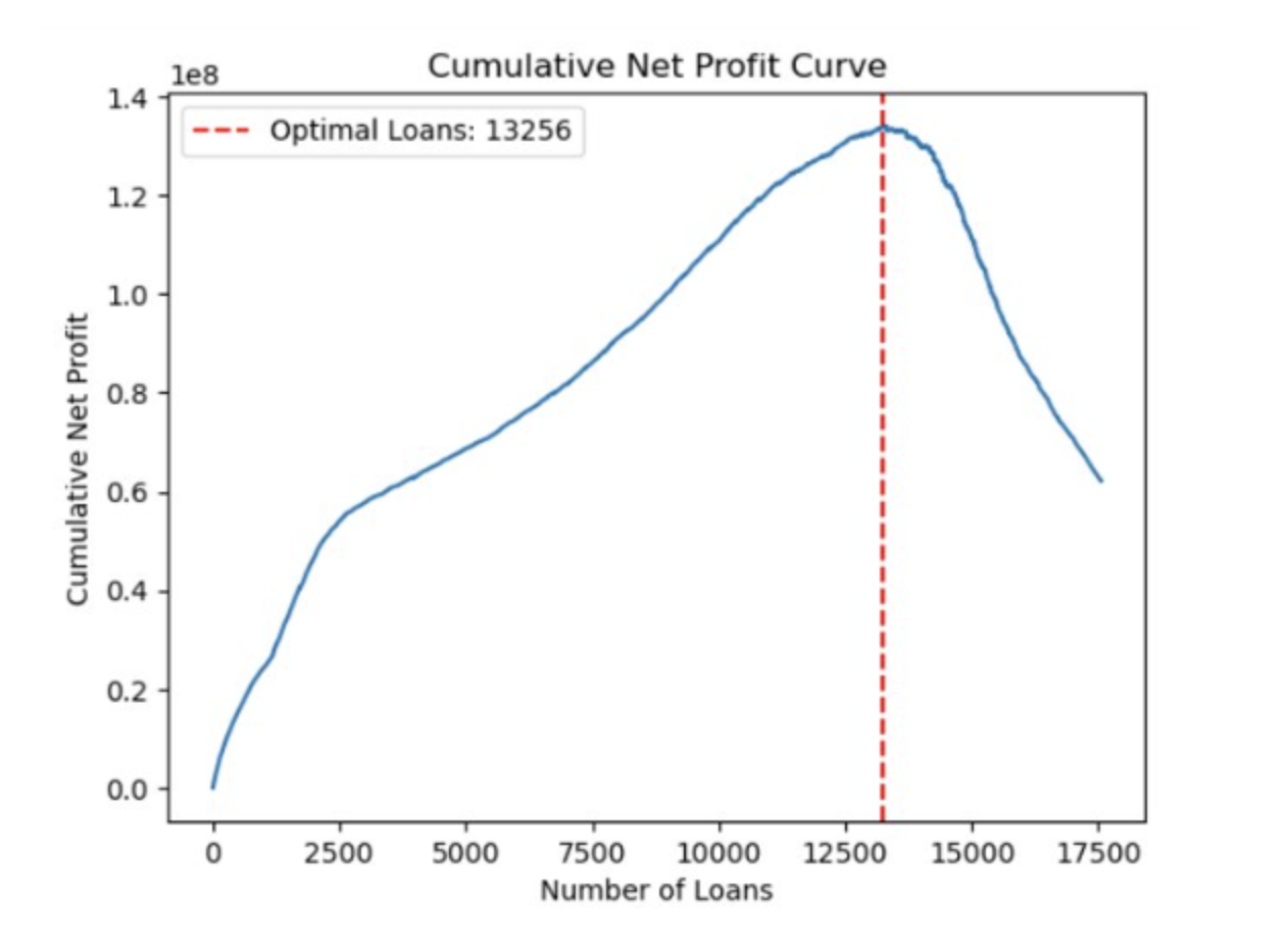 Loan Default Prediction