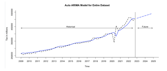 Time Series Forecasting